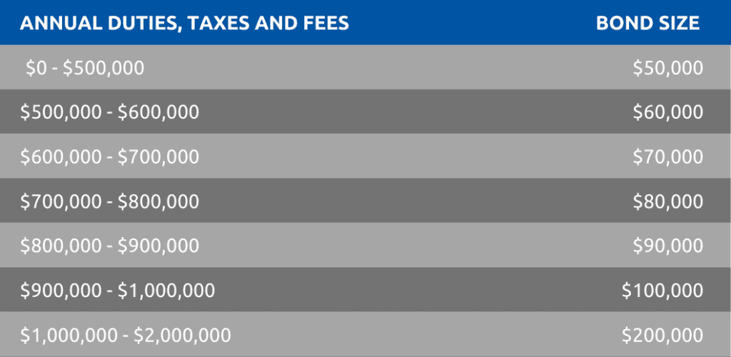 US-Bond-Cost-for-imports-table-1024x500 US-Bond-Cost-for-imports-table-1024x500